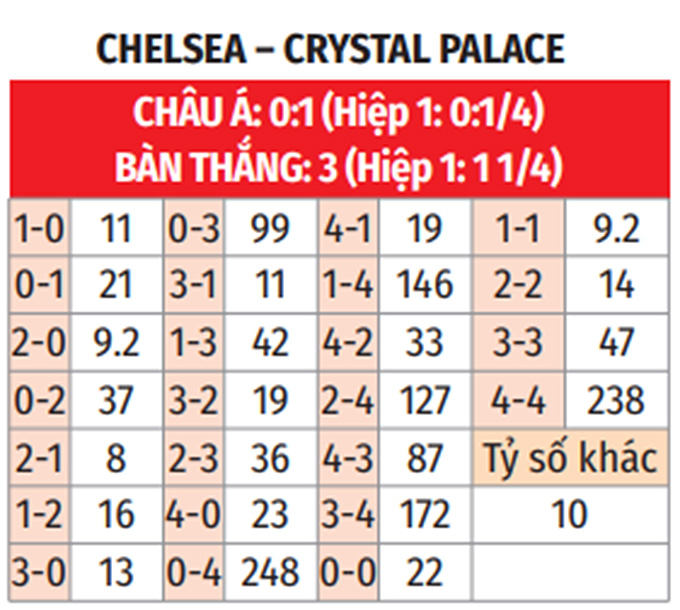 Nhận định, soi tỷ lệ Chelsea vs Crystal Palace (19h30 ngày 1/9), Ngoại hạng Anh 2024-2025- Ảnh 2.