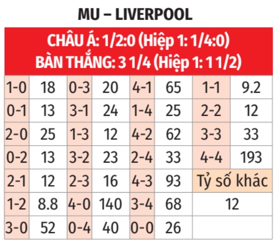 Nhận định, soi tỷ lệ MU vs Liverpool (22h ngày 1/9), Ngoại hạng Anh 2024-2025- Ảnh 2.