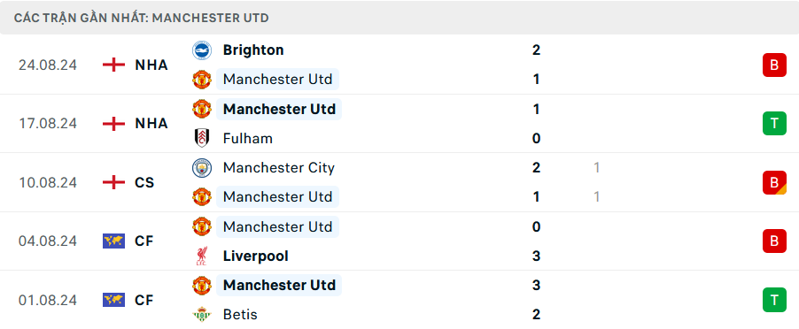 Nhận định, soi tỷ lệ MU vs Liverpool (22h ngày 1/9), Ngoại hạng Anh 2024-2025- Ảnh 4.