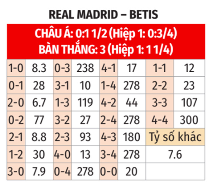 Nhận định, soi tỷ lệ Real Madrid vs Betis (2h30 ngày 2/9), La Liga 2024-2025- Ảnh 2.