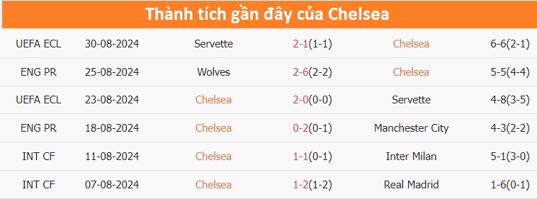 Nhận định, soi tỷ lệ Chelsea vs Crystal Palace (19h30 ngày 1/9), Ngoại hạng Anh 2024-2025- Ảnh 4.