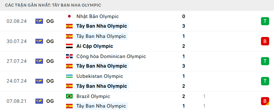 Nhận định, soi tỷ lệ Ma Rốc vs Tây Ban Nha (23h, 5/8), bán kết bóng đá nam Olympic 2024- Ảnh 4.