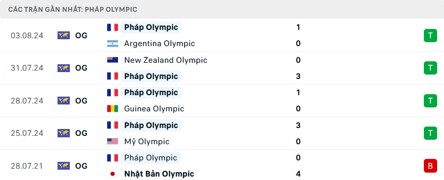 Nhận định, soi tỷ lệ Pháp vs Ai Cập (2h ngày 6/8), bán kết bóng đá nam Olympic 2024- Ảnh 4.