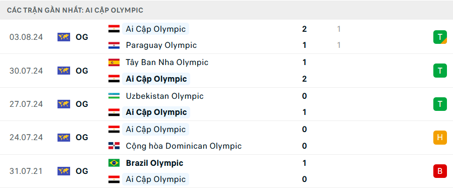 Nhận định, soi tỷ lệ Pháp vs Ai Cập (2h ngày 6/8), bán kết bóng đá nam Olympic 2024- Ảnh 5.