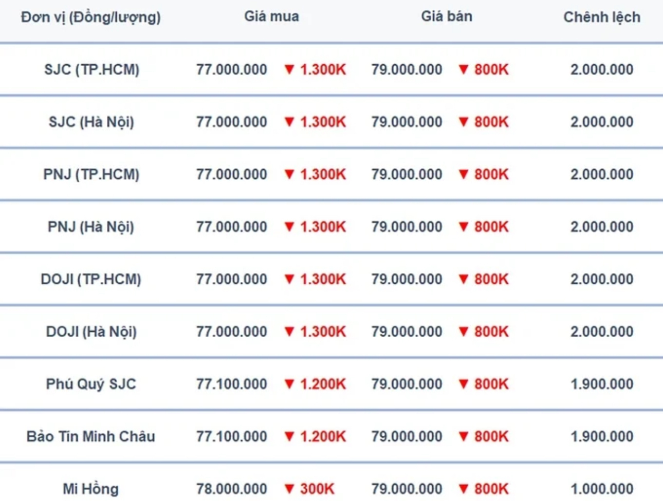 Giá vàng miếng SJC "bốc hơi” gần 1 triệu đồng/lượng- Ảnh 1.