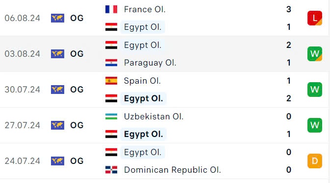 Nhận định, soi tỷ lệ Ai Cập vs Ma Rốc (22h ngày 8/8), tranh HCĐ bóng đá nam Olympic 2024- Ảnh 3.