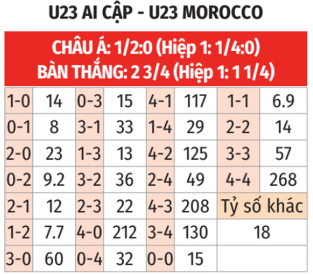 Nhận định, soi tỷ lệ Ai Cập vs Ma Rốc (22h ngày 8/8), tranh HCĐ bóng đá nam Olympic 2024- Ảnh 2.