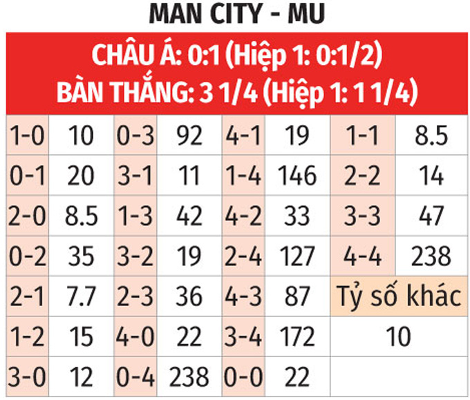 Nhận định, soi tỷ lệ Man City vs MU (21h ngày 10/8), Siêu cúp Anh- Ảnh 2.