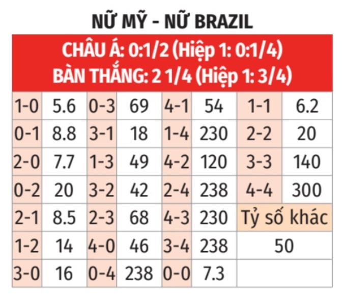 Nhận định, soi tỷ lệ Mỹ vs Brazil (22h ngày 10/8), chung kết bóng đá nữ Olympic 2024- Ảnh 2.