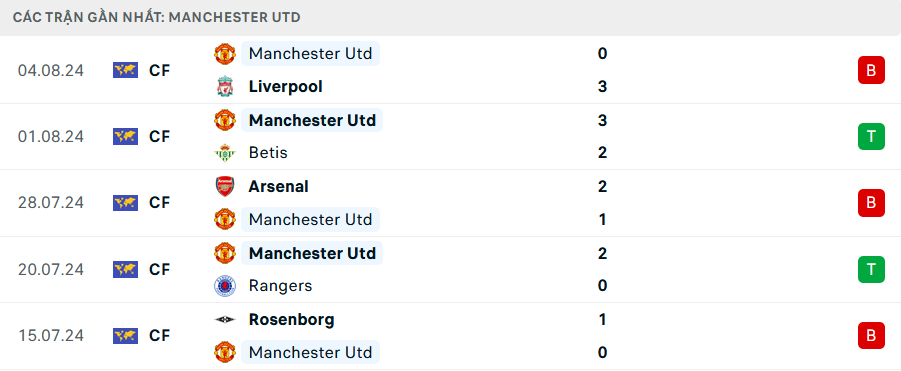 Nhận định, soi tỷ lệ Man City vs MU (21h ngày 10/8), Siêu cúp Anh- Ảnh 5.