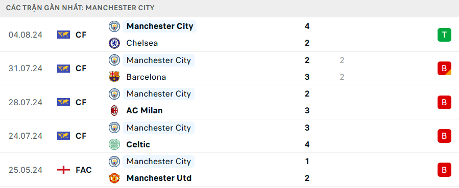 Nhận định, soi tỷ lệ Man City vs MU (21h ngày 10/8), Siêu cúp Anh- Ảnh 4.