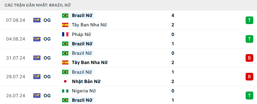 Nhận định, soi tỷ lệ Mỹ vs Brazil (22h ngày 10/8), chung kết bóng đá nữ Olympic 2024- Ảnh 5.