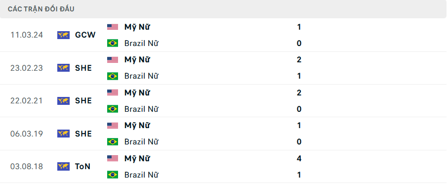 Nhận định, soi tỷ lệ Mỹ vs Brazil (22h ngày 10/8), chung kết bóng đá nữ Olympic 2024- Ảnh 3.