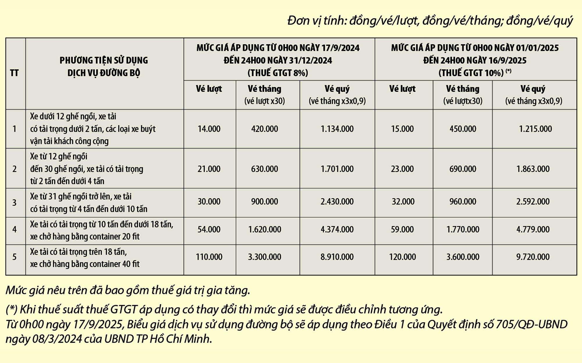 Thông báo lần 3: Thu giá dịch vụ sử dụng đường bộ tại Trạm thu phí BOT Phú Hữu- Ảnh 1.