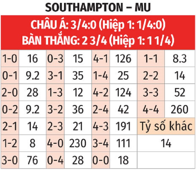 Nhận định, soi tỷ lệ Southampton vs MU (18h30 ngày 14/9), Ngoại hạng Anh 2024-2025- Ảnh 2.