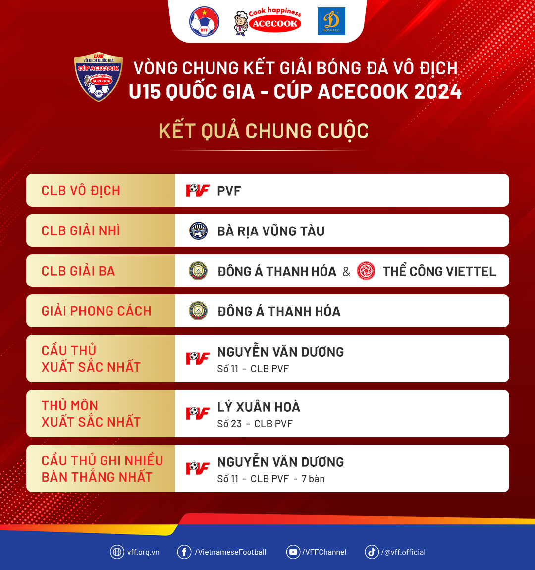 Thắng đẹp Bà Rịa Vũng Tàu, PVF vô địch giải U15 Quốc gia 2024- Ảnh 2.