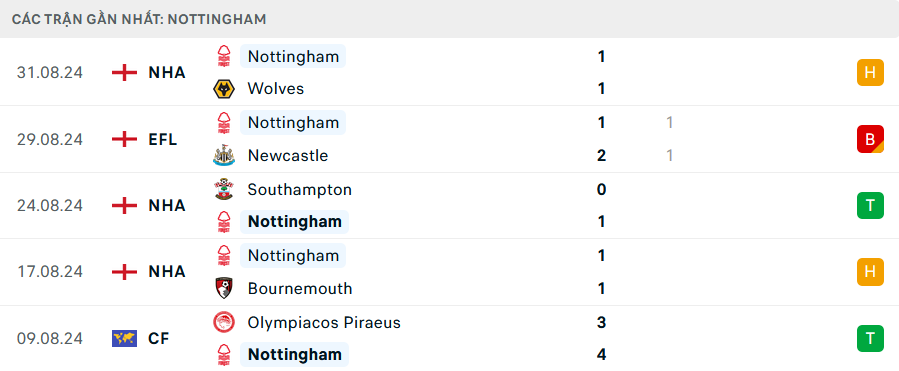 Nhận định, soi tỷ lệ Liverpool vs Nottingham (21h ngày 14/9), Ngoại hạng Anh 2024-2025- Ảnh 5.