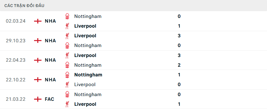 Nhận định, soi tỷ lệ Liverpool vs Nottingham (21h ngày 14/9), Ngoại hạng Anh 2024-2025- Ảnh 3.