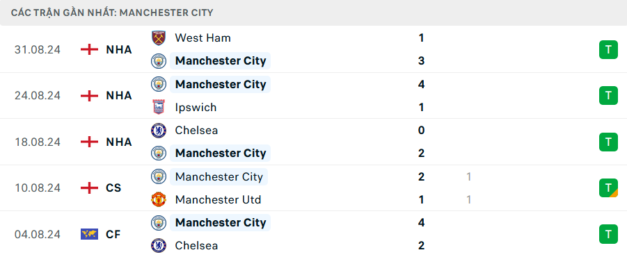 Nhận định, soi tỷ lệ Man City vs Brentford (21h ngày 14/9), Ngoại hạng Anh 2024-2025- Ảnh 4.