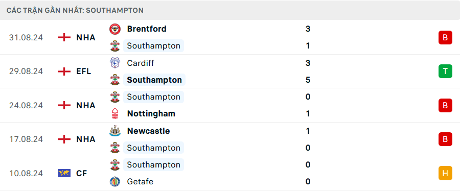 Nhận định, soi tỷ lệ Southampton vs MU (18h30 ngày 14/9), Ngoại hạng Anh 2024-2025- Ảnh 4.