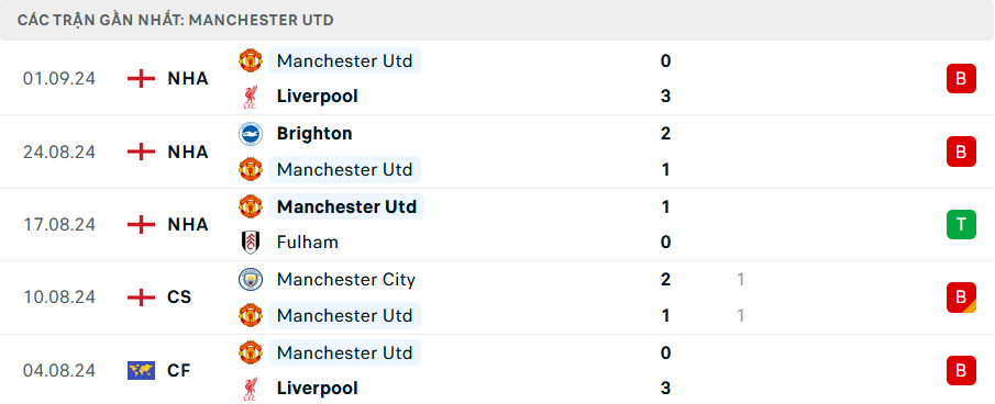 Nhận định, soi tỷ lệ Southampton vs MU (18h30 ngày 14/9), Ngoại hạng Anh 2024-2025- Ảnh 5.