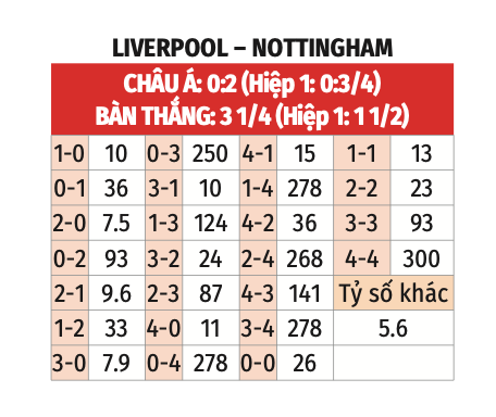 Nhận định, soi tỷ lệ Liverpool vs Nottingham (21h ngày 14/9), Ngoại hạng Anh 2024-2025- Ảnh 2.