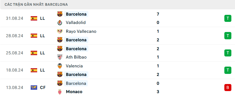 Nhận định, soi tỷ lệ Girona vs Barcelona (21h15 ngày 15/9), La Liga 2024-2025- Ảnh 5.