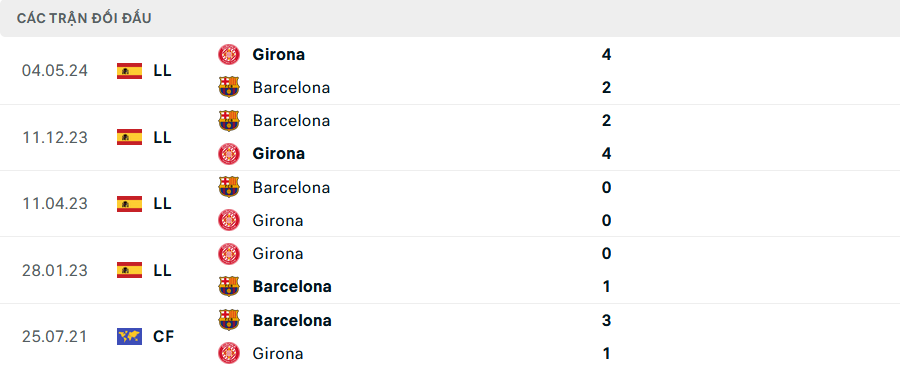 Nhận định, soi tỷ lệ Girona vs Barcelona (21h15 ngày 15/9), La Liga 2024-2025- Ảnh 3.