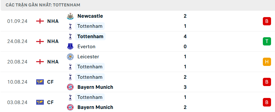 Nhận định, soi tỷ lệ Tottenham vs Arsenal (20h ngày 15/9), Ngoại hạng Anh 2024-2025- Ảnh 4.