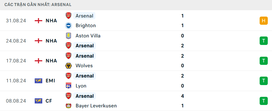 Nhận định, soi tỷ lệ Tottenham vs Arsenal (20h ngày 15/9), Ngoại hạng Anh 2024-2025- Ảnh 5.