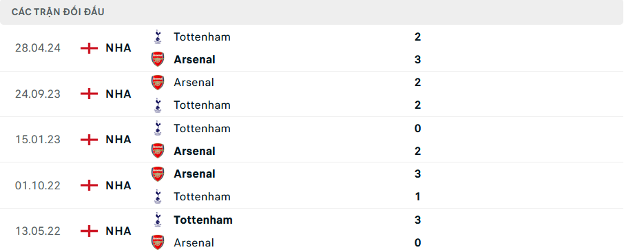 Nhận định, soi tỷ lệ Tottenham vs Arsenal (20h ngày 15/9), Ngoại hạng Anh 2024-2025- Ảnh 3.