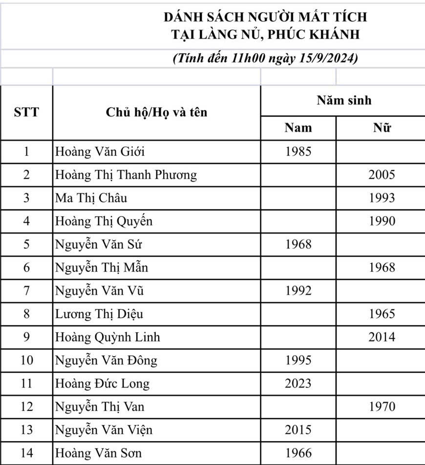 Thêm 19 người mất tích ở Làng Nủ được xác định còn sống- Ảnh 1.