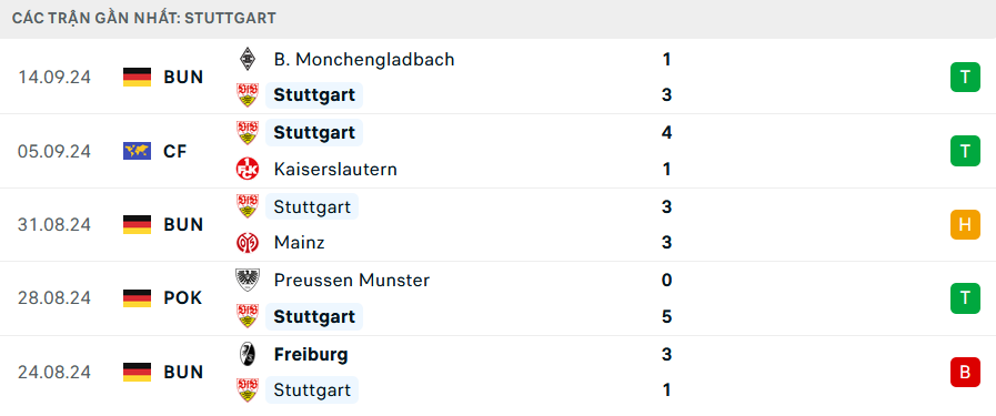 Nhận định, soi tỷ lệ Real Madrid vs Stuttgart (2h ngày 18/9), Champions League 2024-2025- Ảnh 4.