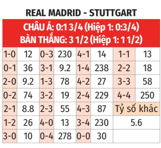 Nhận định, soi tỷ lệ Real Madrid vs Stuttgart (2h ngày 18/9), Champions League 2024-2025- Ảnh 2.