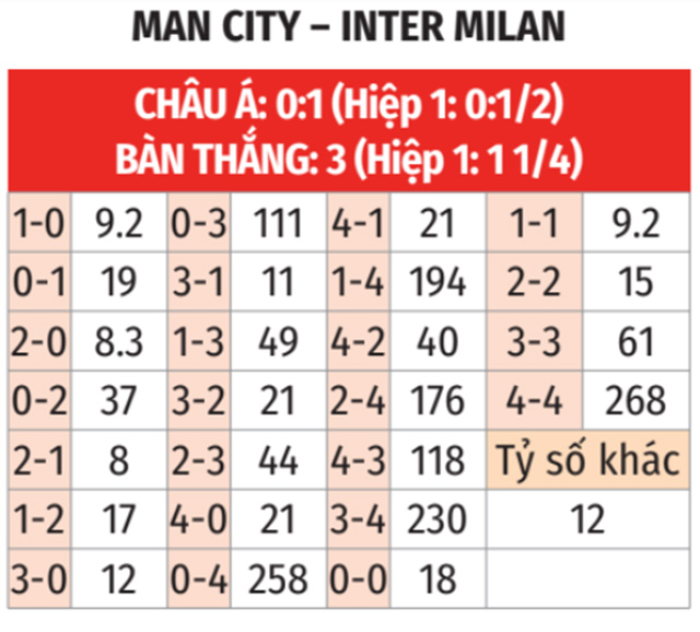 Nhận định, soi tỷ lệ Man City vs Inter Milan (2h ngày 19/9), Champions League 2024-2025- Ảnh 2.