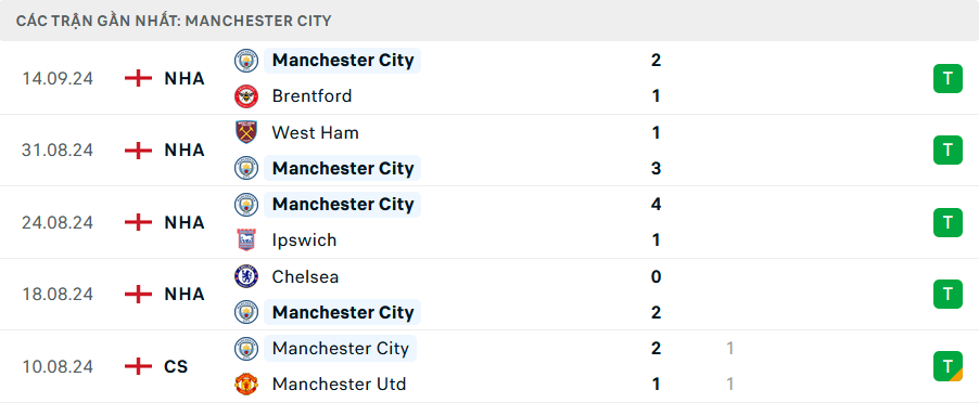 Nhận định, soi tỷ lệ Man City vs Inter Milan (2h ngày 19/9), Champions League 2024-2025- Ảnh 4.