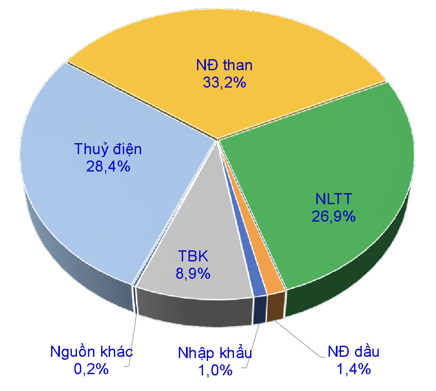 "Soán ngôi" điện than, điện khí LNG liệu có gánh nổi hệ thống?- Ảnh 2.