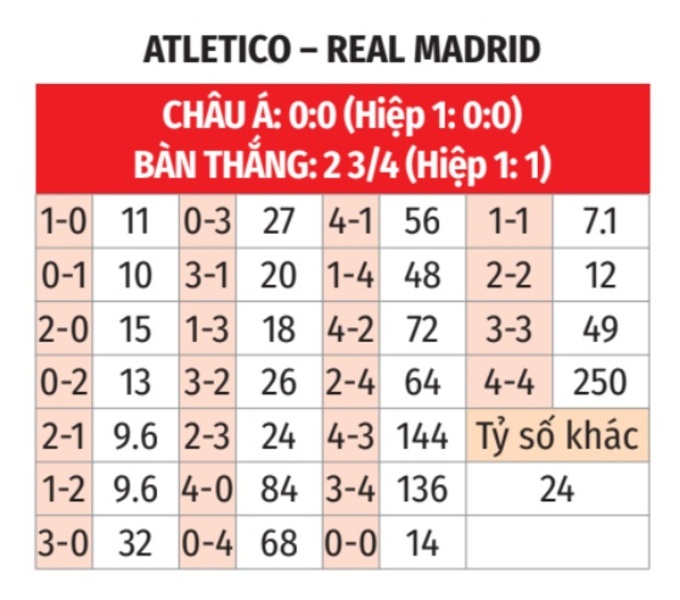 Nhận định, soi tỷ lệ Atletico Madrid vs Real Madrid (2h ngày 30/9), La Liga 2024-2025- Ảnh 2.