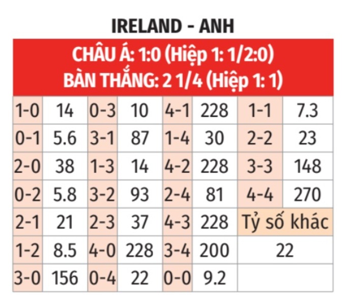 Nhận định, soi tỷ lệ Ireland vs Anh (23h ngày 7/9), UEFA Nations League 2024-2025- Ảnh 2.