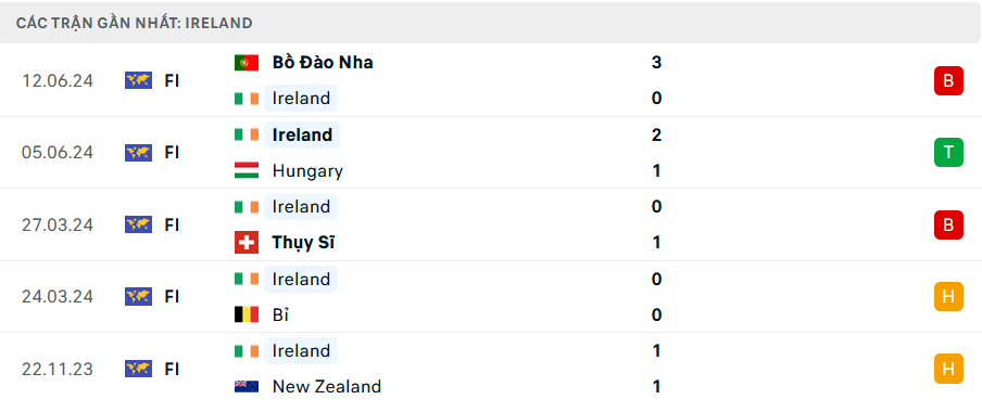 Nhận định, soi tỷ lệ Ireland vs Anh (23h ngày 7/9), UEFA Nations League 2024-2025- Ảnh 4.