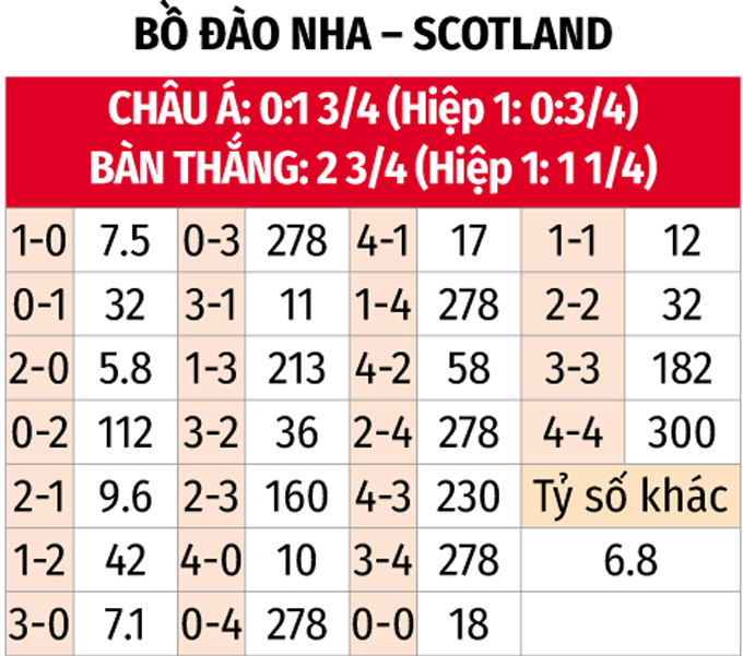 Nhận định, soi tỷ lệ Bồ Đào Nha vs Scotland (1h45, 9/9), UEFA Nations League 2024-2025- Ảnh 2.