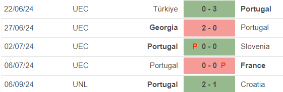 Nhận định, soi tỷ lệ Bồ Đào Nha vs Scotland (1h45, 9/9), UEFA Nations League 2024-2025- Ảnh 4.