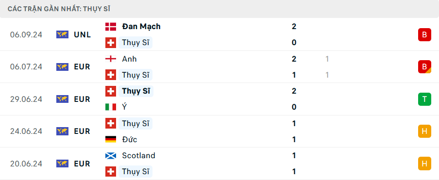 Nhận định, soi tỷ lệ Thụy Sĩ vs Tây Ban Nha (1h45 ngày 9/9), UEFA Nations League 2024-2025- Ảnh 4.