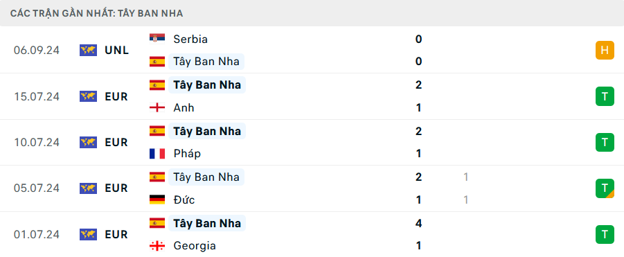 Nhận định, soi tỷ lệ Thụy Sĩ vs Tây Ban Nha (1h45 ngày 9/9), UEFA Nations League 2024-2025- Ảnh 5.