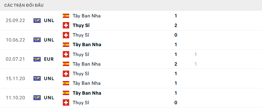 Nhận định, soi tỷ lệ Thụy Sĩ vs Tây Ban Nha (1h45 ngày 9/9), UEFA Nations League 2024-2025- Ảnh 3.