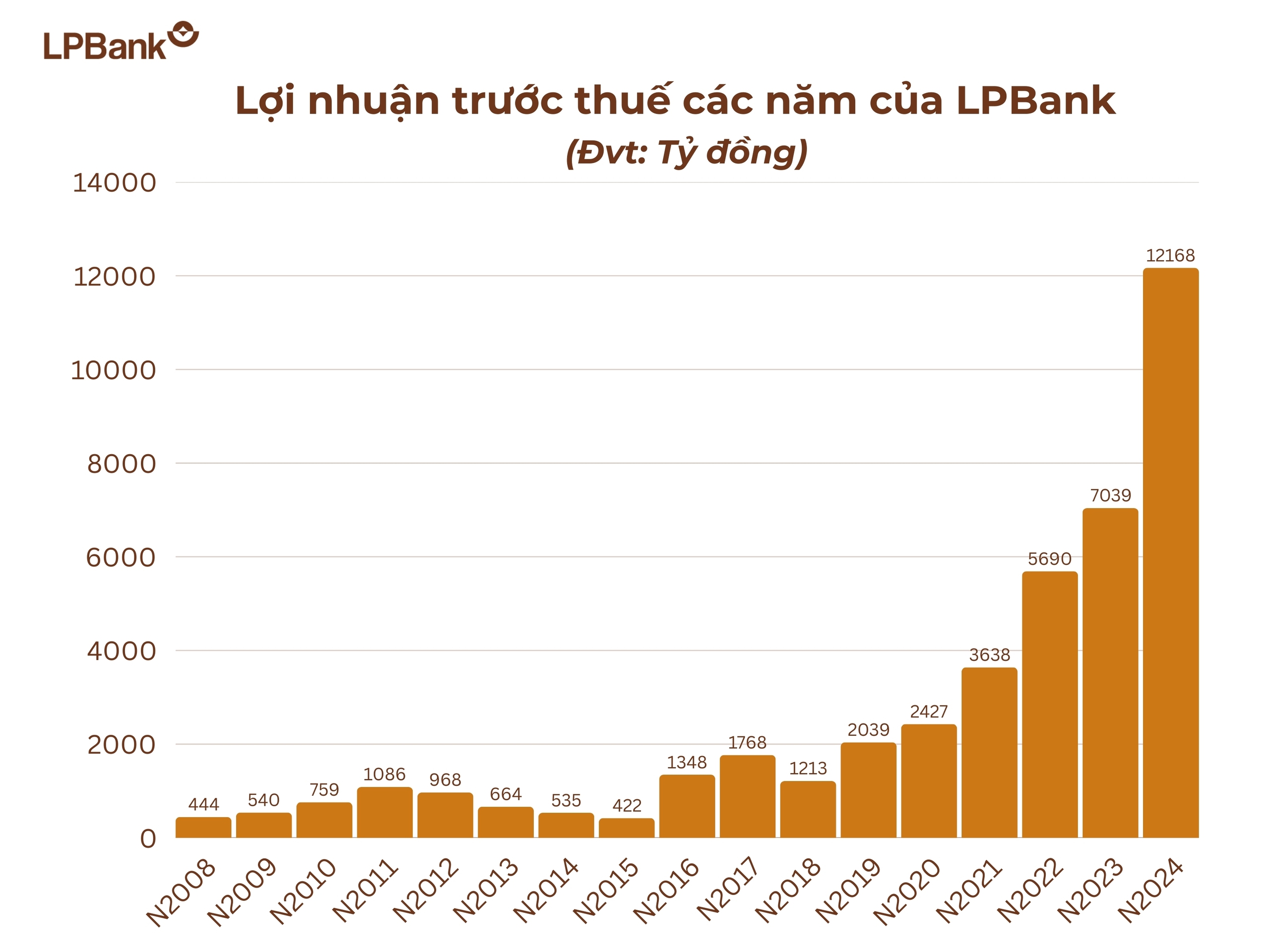 LPBank gia nhập nhóm doanh nghiệp lợi nhuận hơn 10 nghìn tỷ đồng- Ảnh 1.