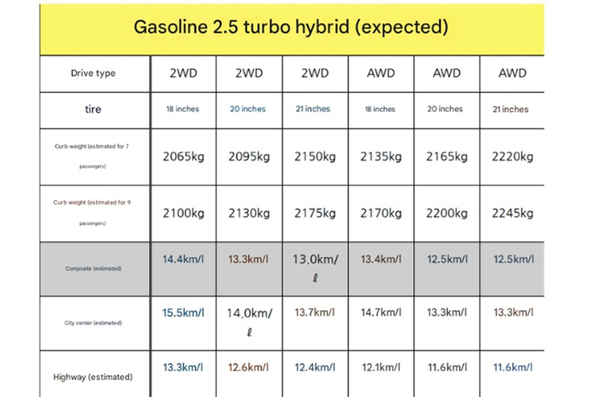 Bất ngờ về mức tiêu thụ nhiên liệu của Hyundai Palisade hybrid 2025- Ảnh 1.