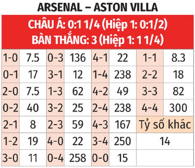 Nhận định, soi tỷ lệ Arsenal vs Aston Villa (00h30 ngày 19/1), Ngoại hạng Anh 2024-2025- Ảnh 2.