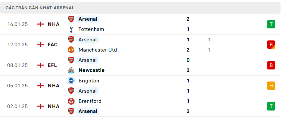 Nhận định, soi tỷ lệ Arsenal vs Aston Villa (00h30 ngày 19/1), Ngoại hạng Anh 2024-2025- Ảnh 4.