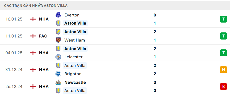 Nhận định, soi tỷ lệ Arsenal vs Aston Villa (00h30 ngày 19/1), Ngoại hạng Anh 2024-2025- Ảnh 5.